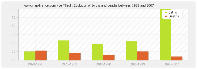 Le Tilleul : Evolution of births and deaths between 1968 and 2007